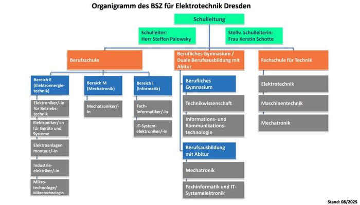 Organigramm BSZ ET NEU Organigramm BSZ ET NEU